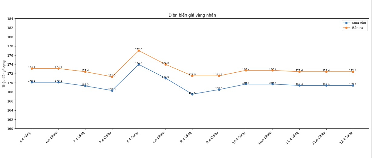 Diễn biến giá vàng nhẫn những phiên gần đây. Biểu đồ: Phan Anh