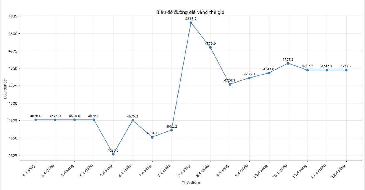 Diễn biến giá vàng thế giới những phiên gần đây. Biểu đồ: Phan Anh