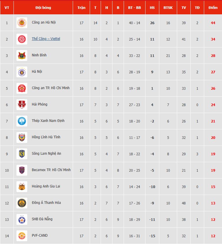 Bảng xếp hạng V.League 2025-2026 mới nhất. Ảnh: VPF