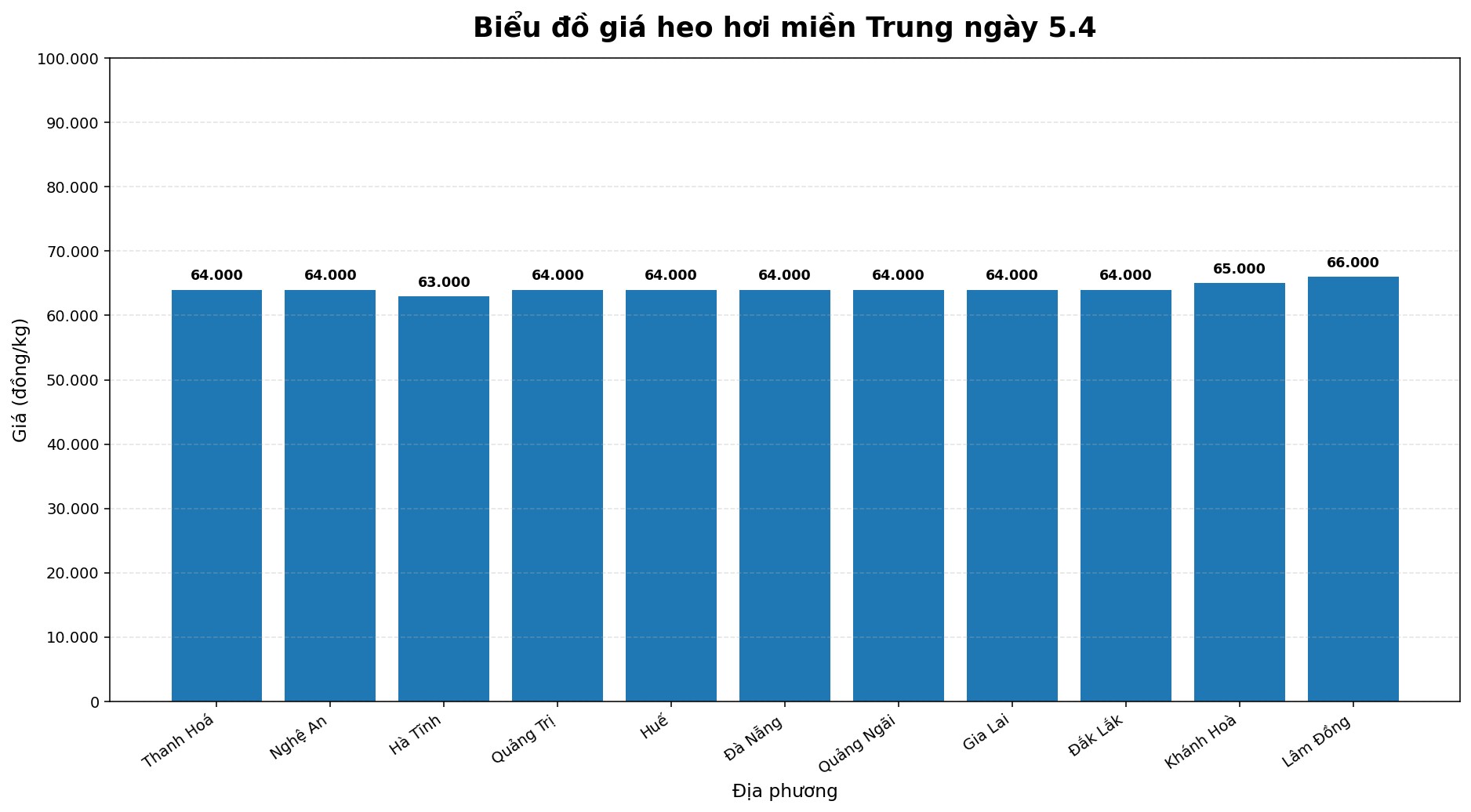 Giá heo hơi hôm nay 5.4 tại khu vực miền Trung. Đồ hoạ: Thùy Linh