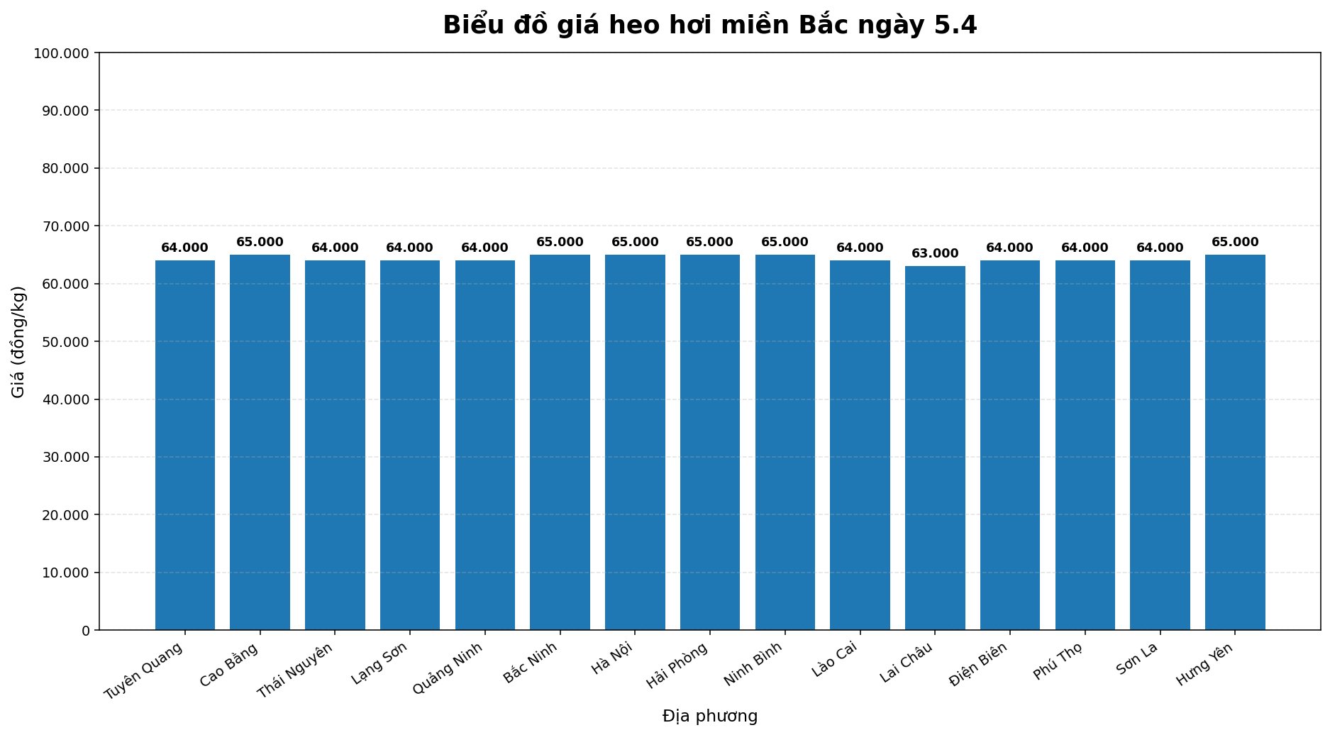 Giá heo hơi hôm nay 5.4 tại khu vực miền Bắc. Đồ hoạ: Thùy Linh