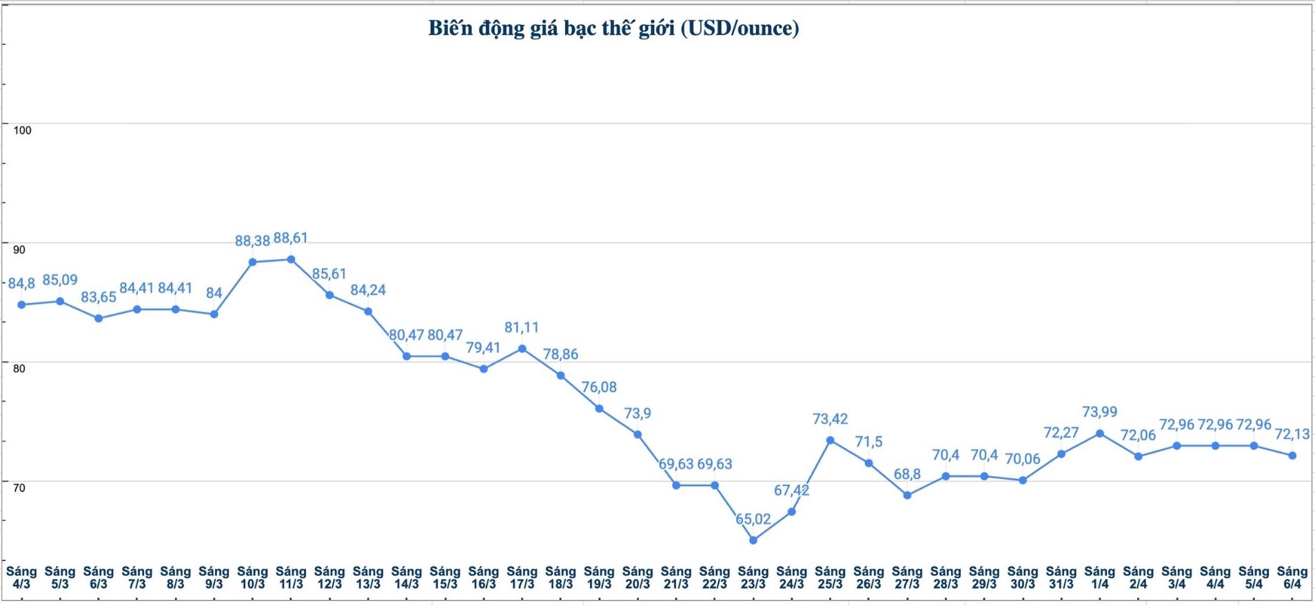 Diễn biến giá bạc thế giới những phiên gần đây. Biểu đồ: Phương Anh 