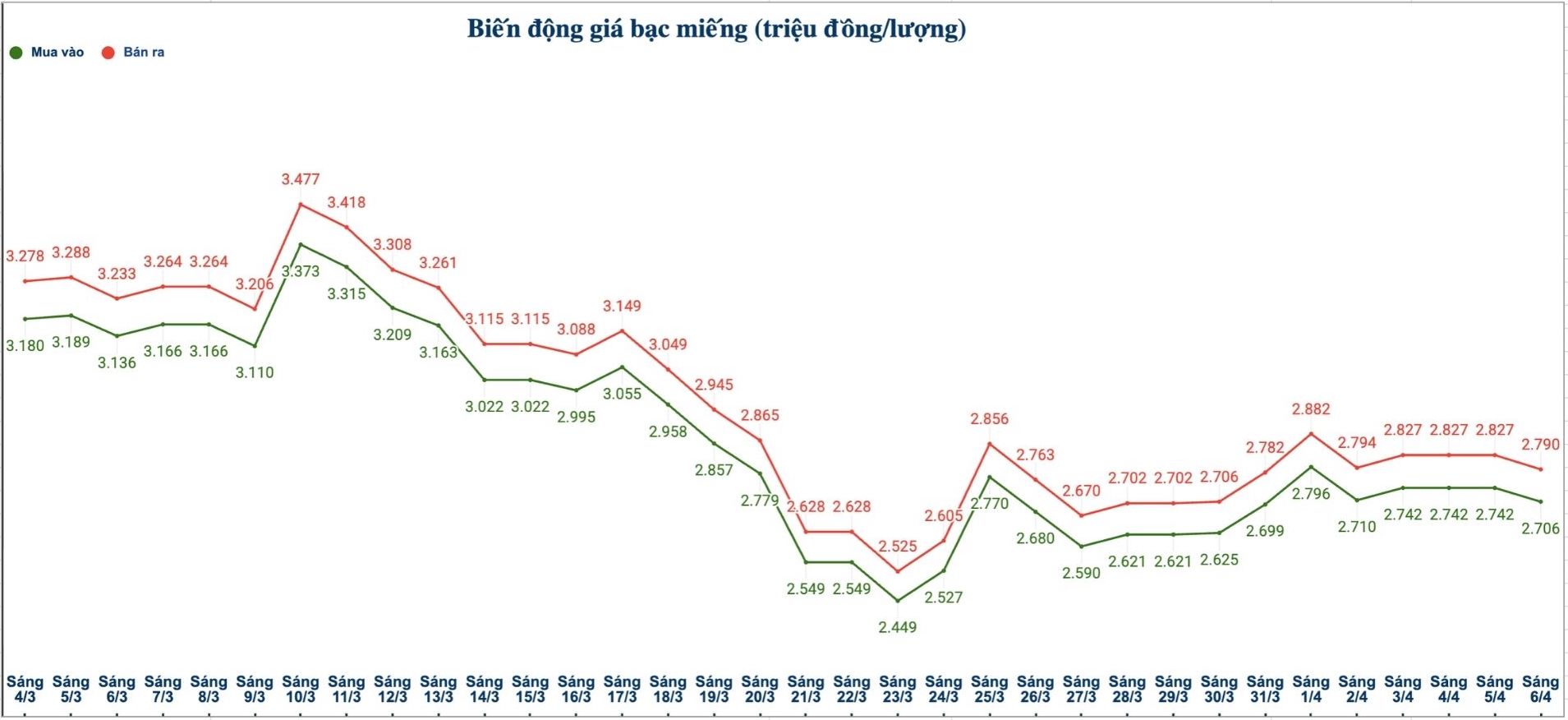 Biến động giá bạc trong nước những phiên gần đây. Biểu đồ: Phương Anh 