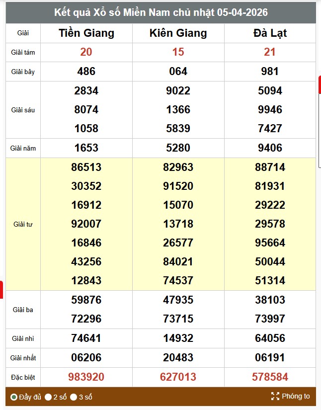 Kết quả xổ số miền Nam hôm nay. Ảnh: Anh Tú