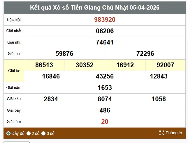 Kết quả xổ số Tiền Giang. Ảnh: Thế Toàn