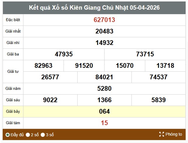 Kết quả xổ số Kiên Giang. Ảnh: Thế Toàn