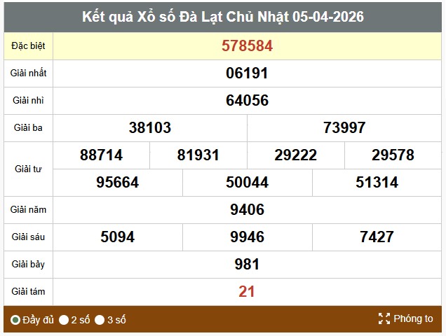 Kết quả xổ số Đà Lạt. Ảnh: Thế Toàn