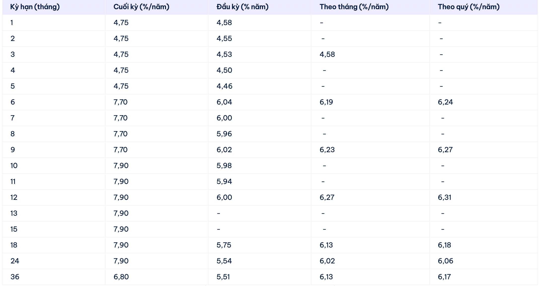 Biểu lãi suất tiết kiệm Cake by VPBank. Ảnh: Cake by VPBank  