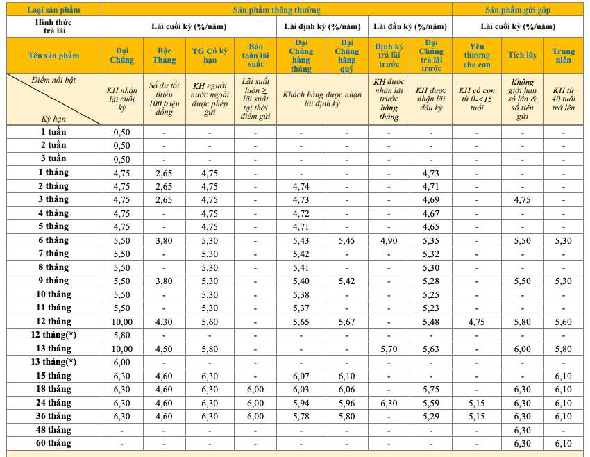 Biểu lãi suất tiết kiệm truyền thống PVcomBank. Ảnh: PVcomBank  