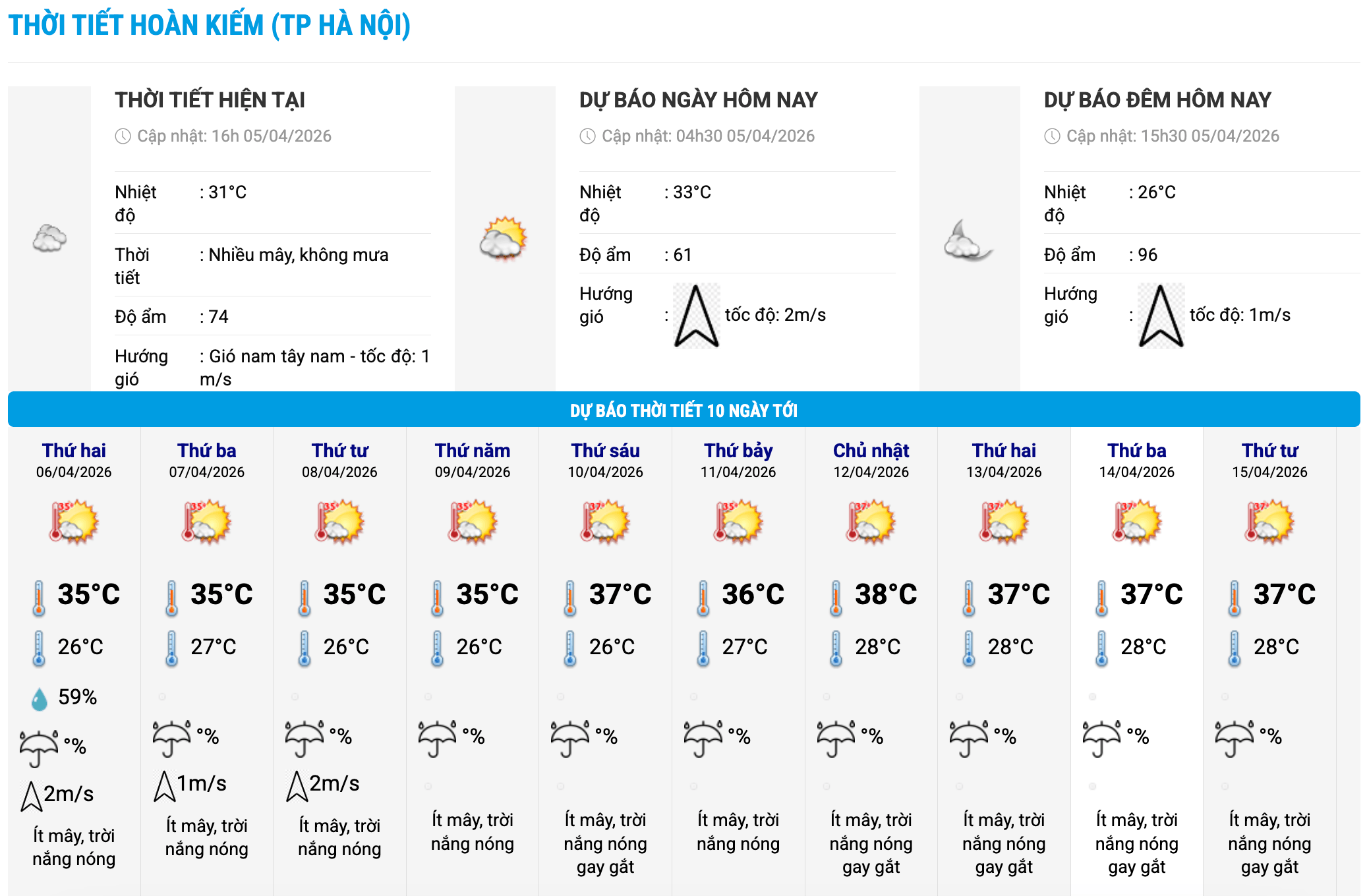 Biểu đồ nhiệt trong 10 ngày tới ở phường Hoàn Kiếm, Hà Nội cập nhật vào 16 giờ ngày 5.4. Ảnh: Trung tâm Dự báo Khí tượng Thủy văn Quốc gia