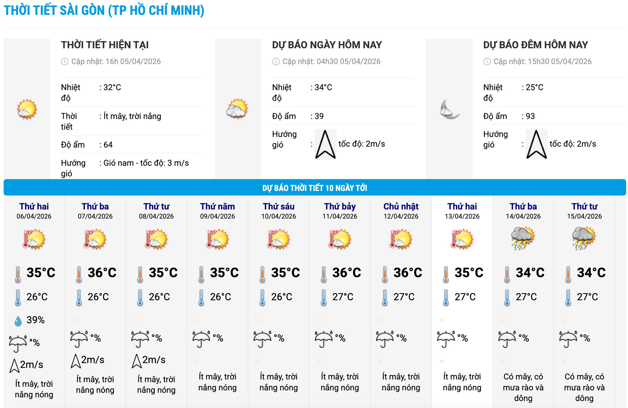 Biểu đồ nhiệt trong 10 ngày tới ở phường Sài Gòn, TPHCM cập nhật vào 16 giờ ngày 5.4. Ảnh: Trung tâm Dự báo Khí tượng Thủy văn Quốc gia