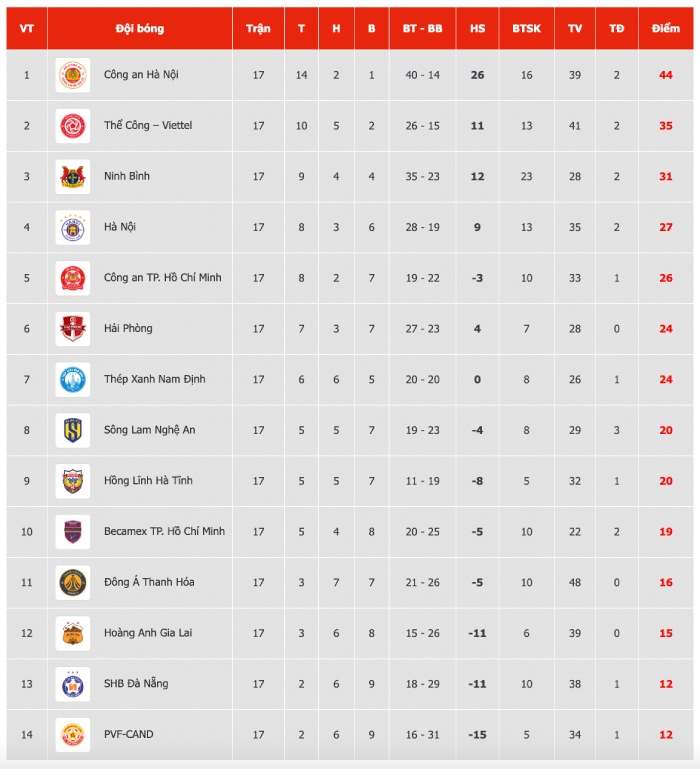 Bảng xếp hạng V.League 2025-2026 sau vòng 17. 