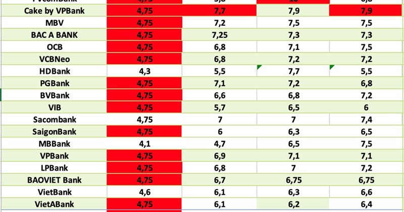 Lãi suất ngân hàng hôm nay: 6/4, 6 nhà băng trên 8%