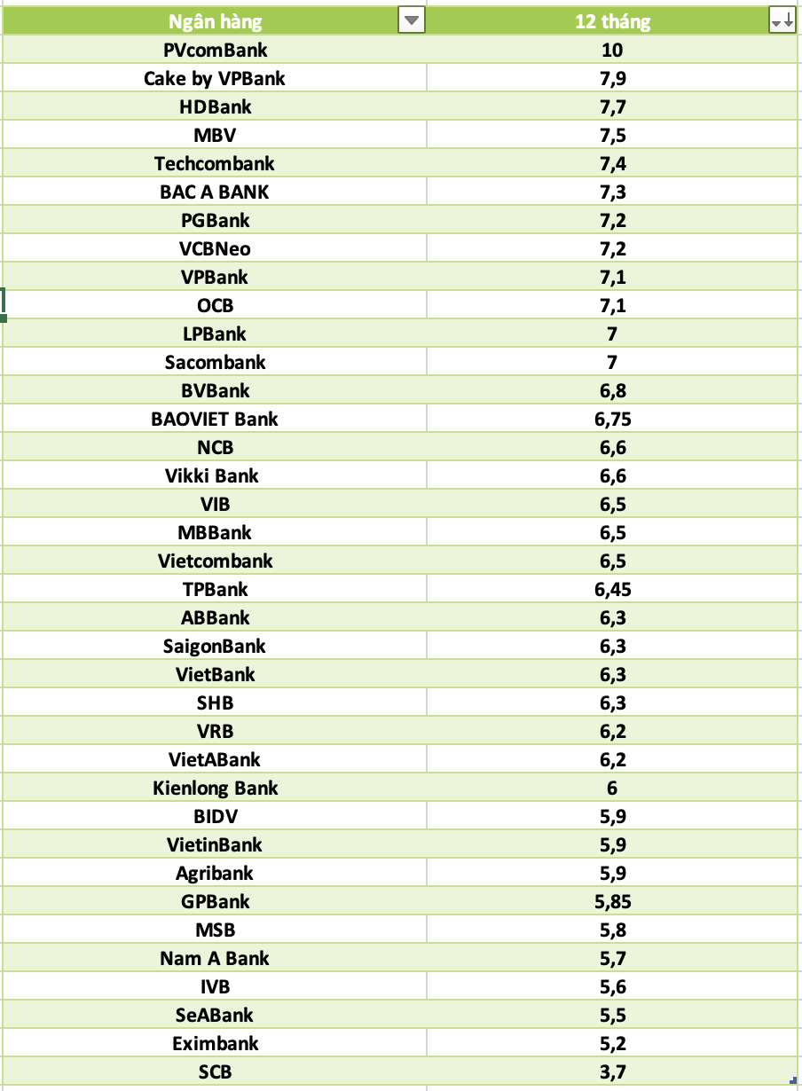 So sánh lãi suất ngân hàng cao nhất ở kỳ hạn 12 tháng. Đồ họa: Hà Vy