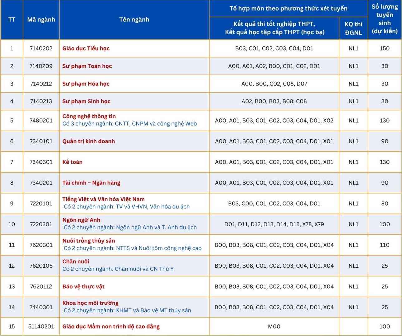 Các ngành đào tạo và chỉ tiêu tuyển sinh dự kiến năm 2026 của Trường Đại học Bạc Liêu. Ảnh: Trường Đại học Bạc Liêu