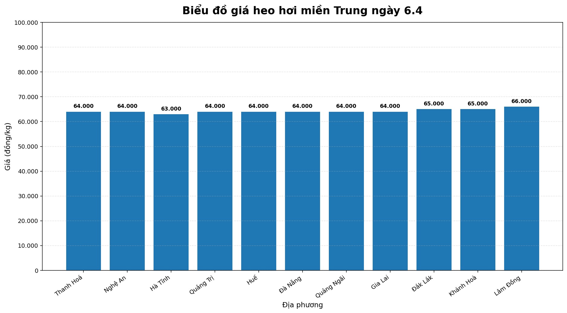 Giá heo hơi hôm nay 6.4 tại khu vực miền Trung. Đồ họa: Thùy Linh