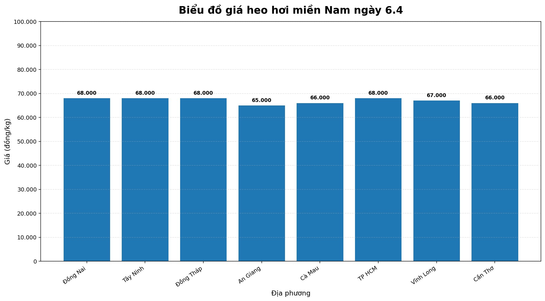 Giá heo hơi hôm nay 6.4 tại khu vực miền Nam. Đồ họa: Thùy Linh
