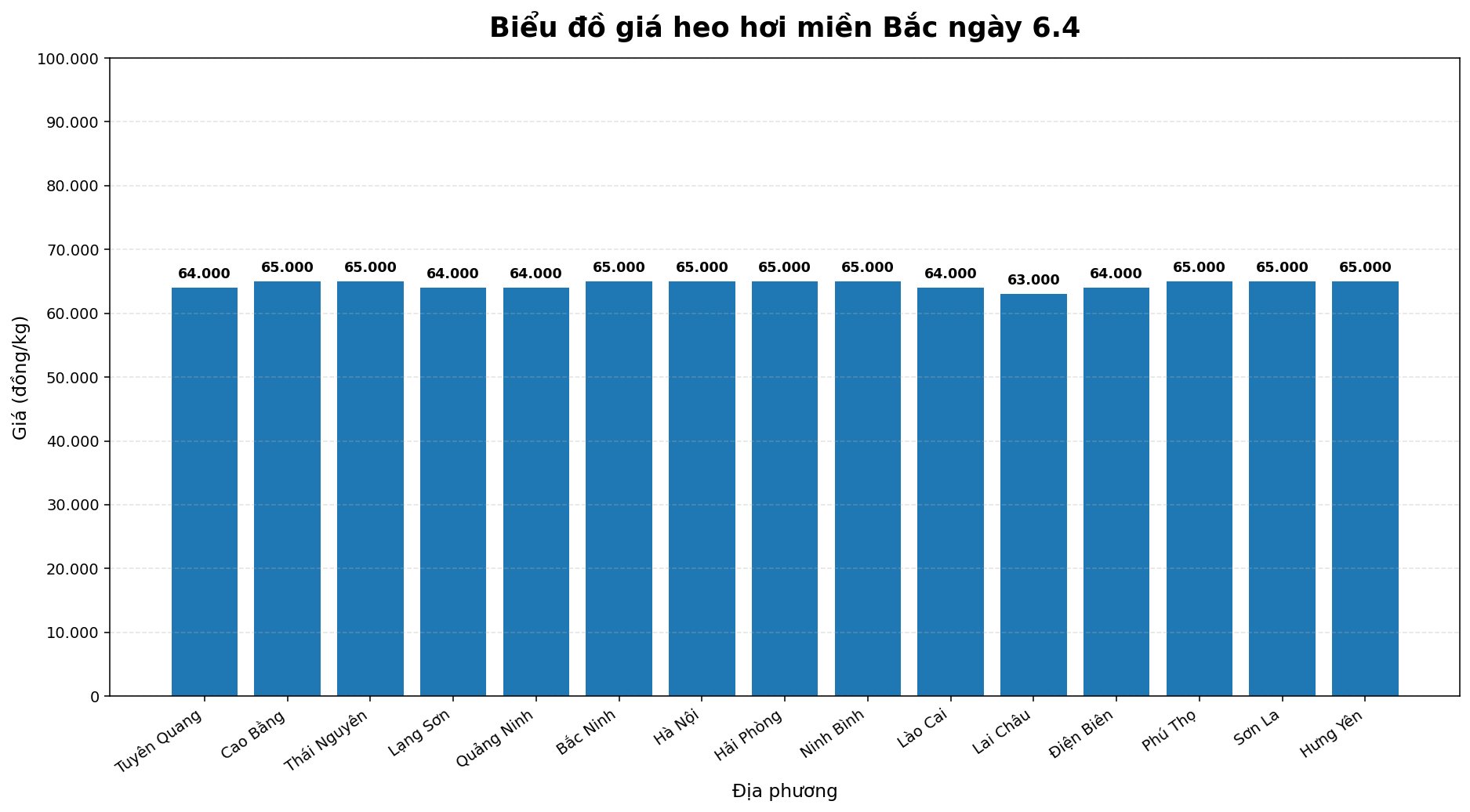Giá heo hơi hôm nay 6.4 đồng loạt giảm tại hầu hết các địa phương trên cả nước. Ảnh: Phương Anh