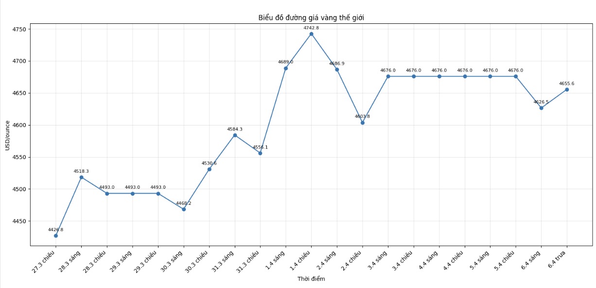 Diễn biến giá vàng thế giới những phiên giao dịch gần đây. Biểu đồ: Khương Duy