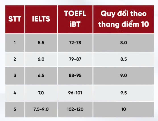 Bảng quy đổi chứng chỉ IELTS khi xét tuyển vào Trường Đại học Kinh tế, Đại học Quốc gia Hà Nội năm 2026. Ảnh: UEB