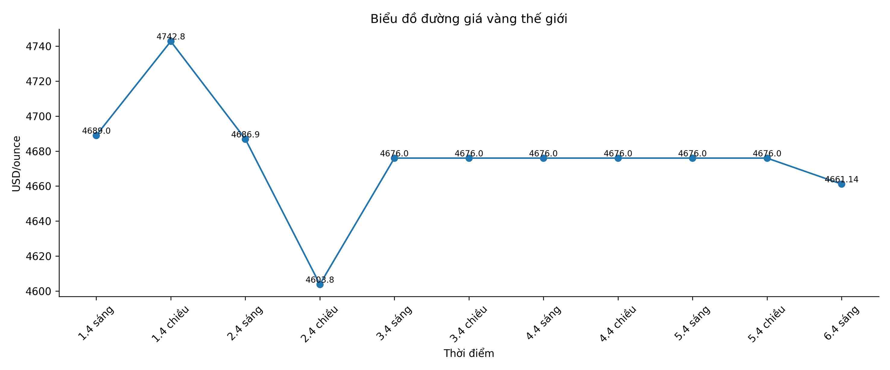Diễn biến giá vàng thế giới những phiên giao dịch gần đây. Biểu đồ: Song Anh