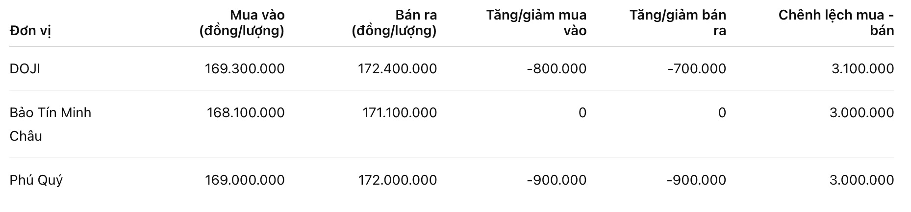 Giá vàng nhẫn trơn tại một số đơn vị kinh doanh. Đơn vị: đồng/lượng. Bảng: Khương Duy