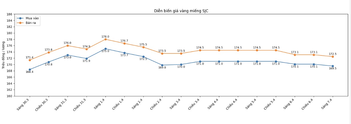 Diễn biến giá vàng SJC những phiên giao dịch gần đây. Biểu đồ: Khương Duy