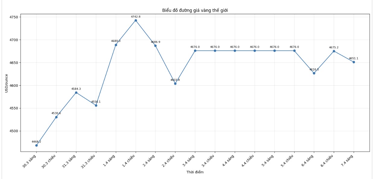 Diễn biến giá vàng thế giới những phiên giao dịch gần đây. Biểu đồ: Khương Duy