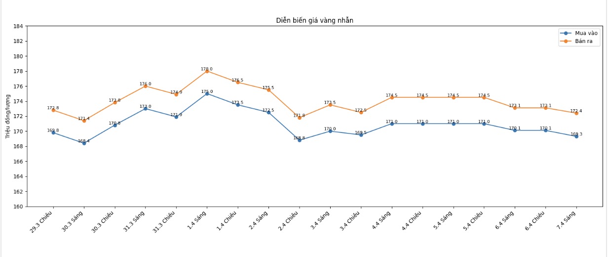 Diễn biến giá vàng nhẫn những phiên giao dịch gần đây. Biểu đồ: Khương Duy