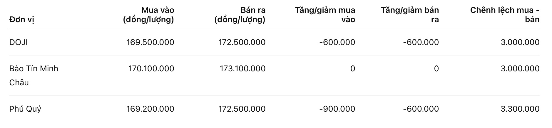 Giá vàng miếng SJC tại một số đơn vị kinh doanh. Đơn vị: đồng/lượng. Bảng: Khương Duy
