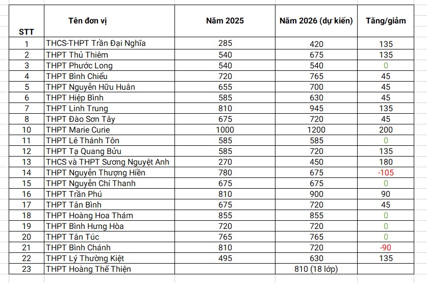 Chỉ tiêu tuyển sinh vào lớp 10 năm học 2026-2027 (dự kiến) của 23 trường THPT tại TPHCM. Thống kê: Chân Phúc