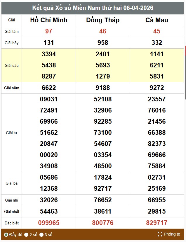 Kết quả xổ số miền Nam. Ảnh: Trần Phan