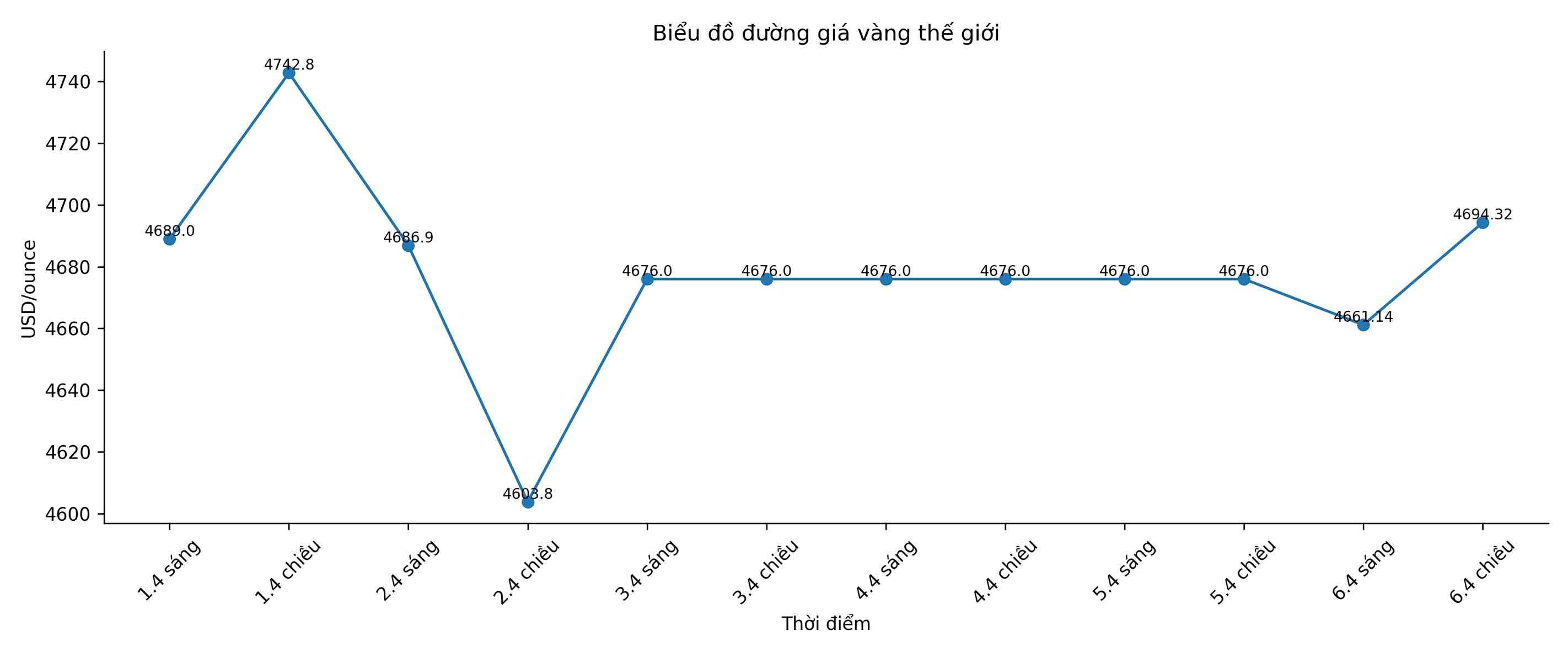 Diễn biến giá vàng thế giới những phiên giao dịch gần đây. Biểu đồ: Song Anh