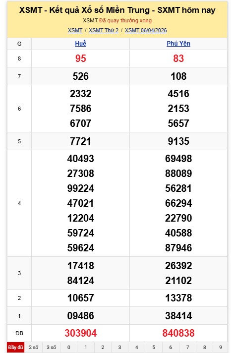 Kết quả xổ số miền Trung hôm nay. Ảnh: Nguyên Chân  