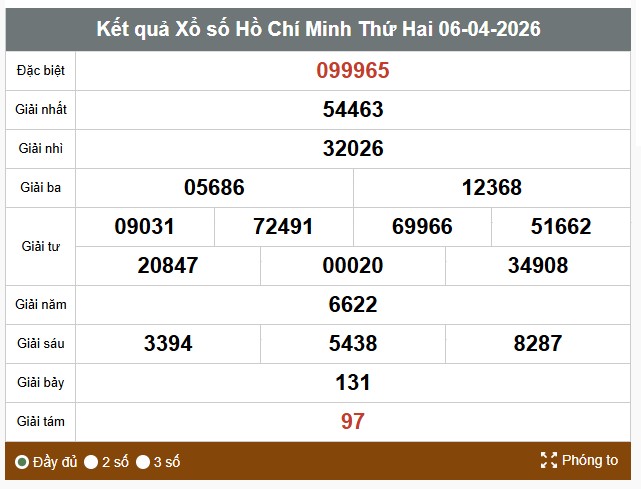 Kết quả xổ số TPHCM. Ảnh: Thế Toàn