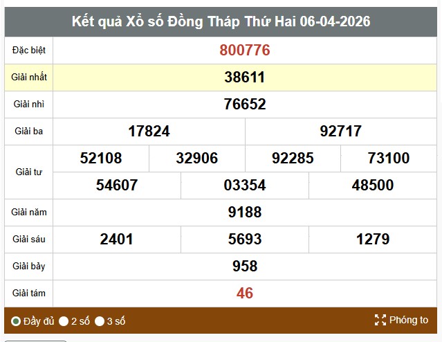 Kết quả xổ số Đồng Tháp. Ảnh: Thế Toàn