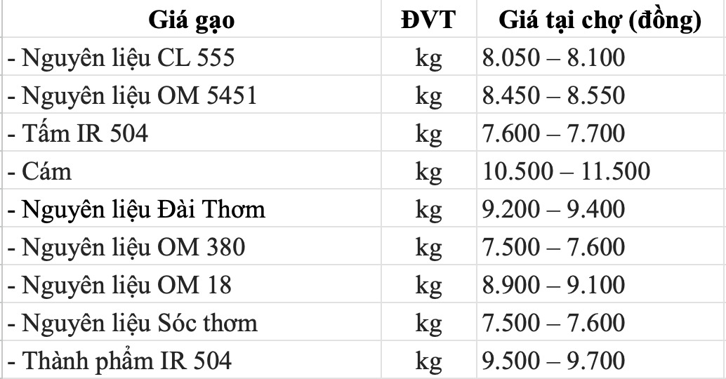 Bảng giá gạo tham khảo ngày 6.4. Bảng: Song Anh