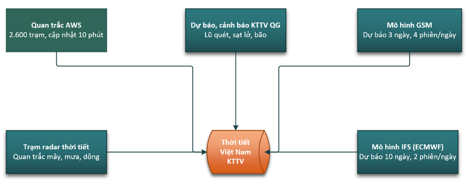 Sơ đồ nguồn dữ liệu đầu vào của Ứng dụng.