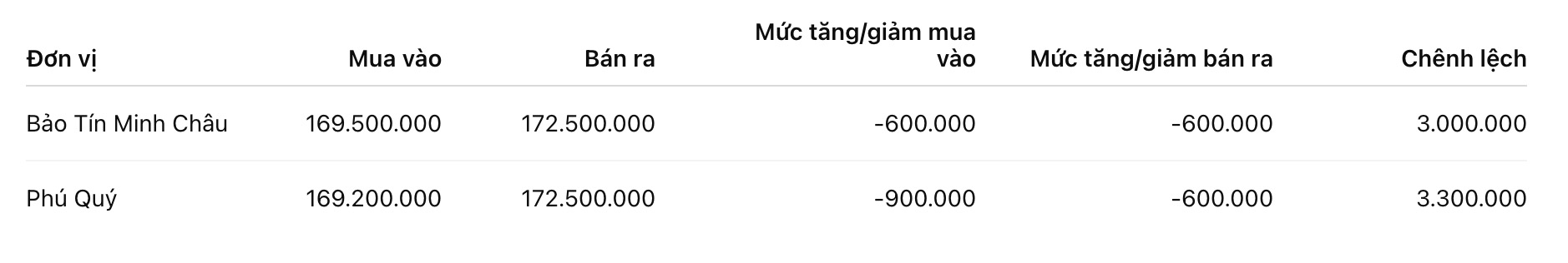 Giá vàng miếng SJC tại một số đơn vị kinh doanh. Đơn vị: đồng/lượng. Bảng: Khương Duy