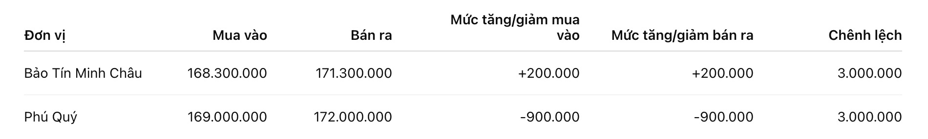 Giá vàng nhẫn trơn tại một số đơn vị kinh doanh. Đơn vị: đồng/lượng. Bảng: Khương Duy
