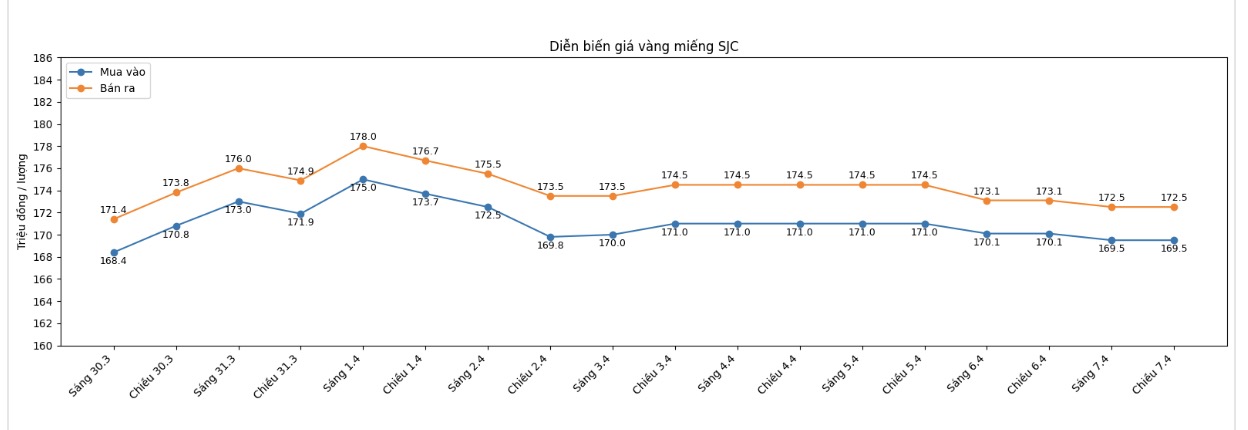 Diễn biến giá vàng SJC những phiên giao dịch gần đây. Biểu đồ: Khương Duy