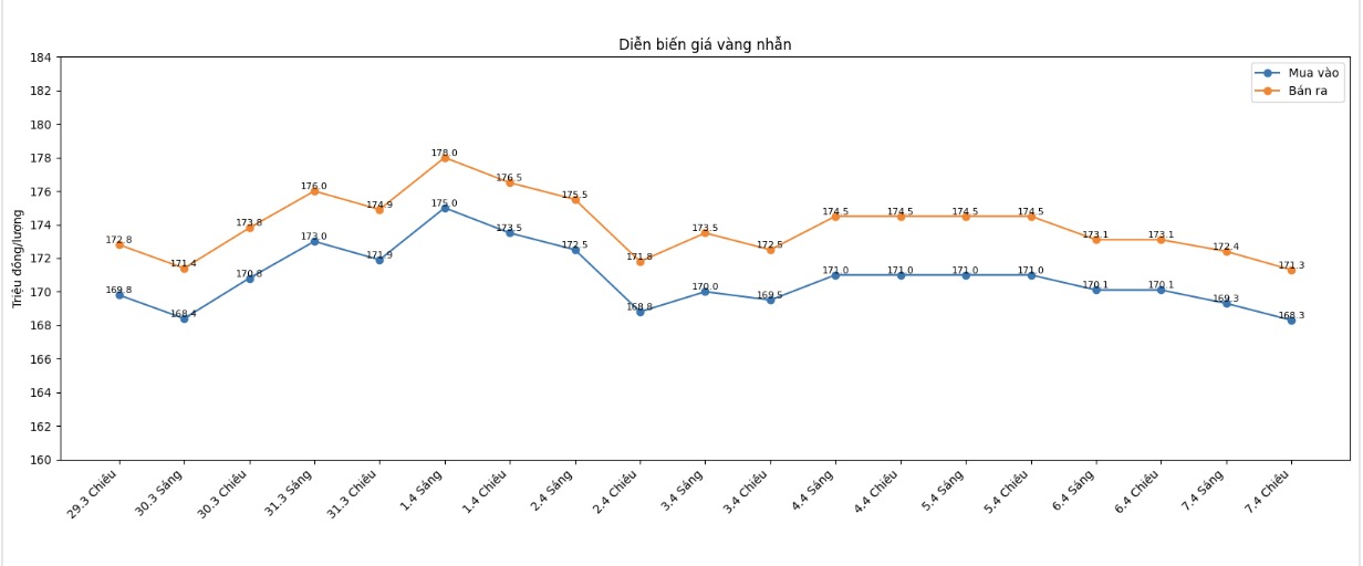 Diễn biến giá vàng nhẫn những phiên giao dịch gần đây. Biểu đồ: Khương Duy