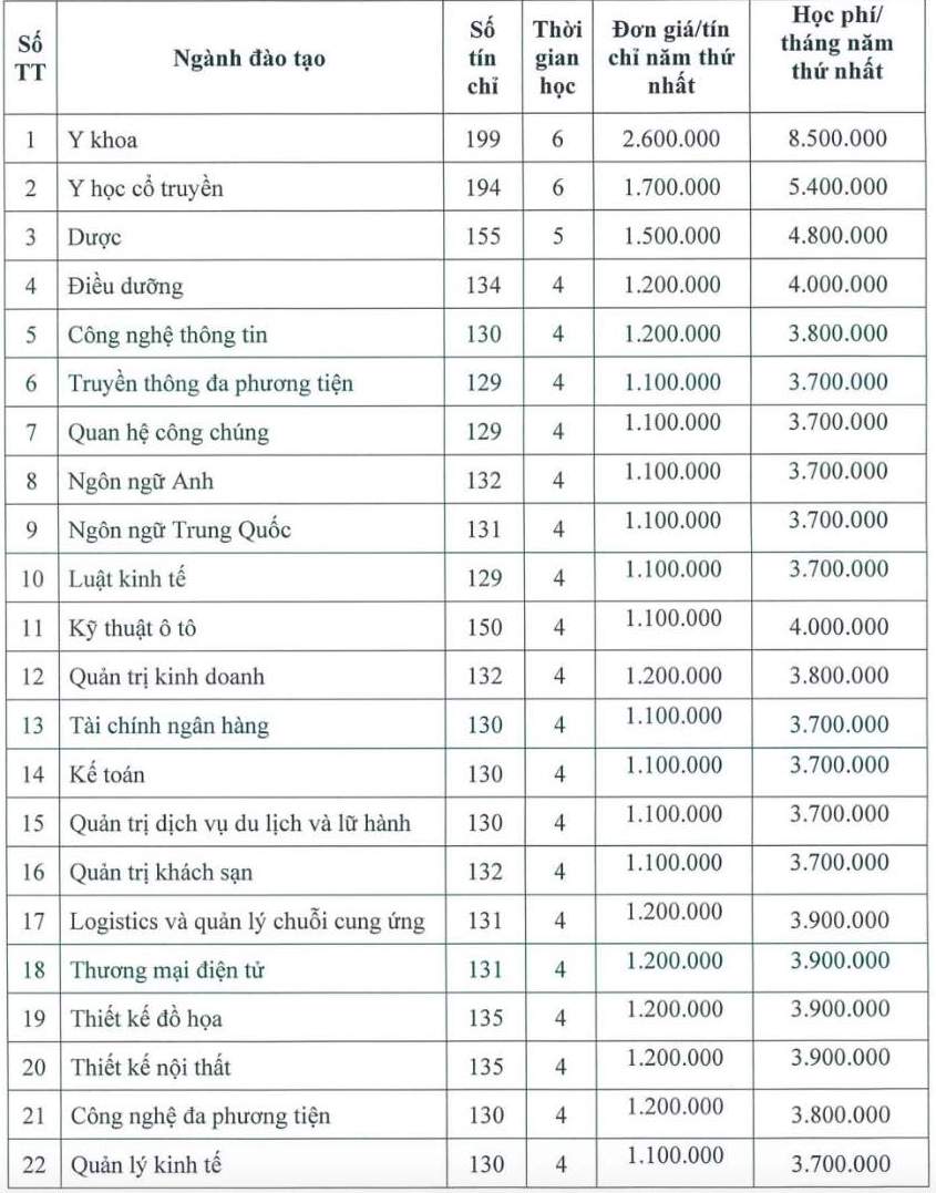 Học phí dự kiến các ngành đào tạo của Trường Đại học Hòa Bình. Ảnh: Trường Đại học Hòa Bình