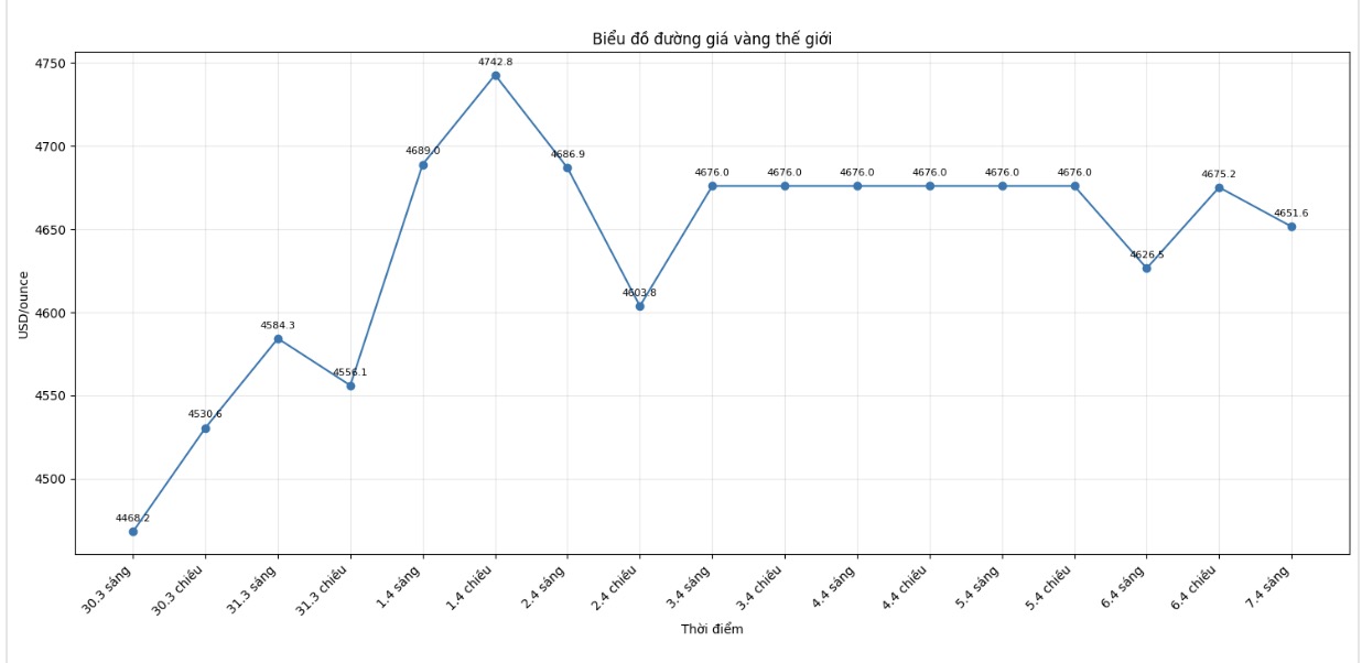 Diễn biến giá vàng thế giới những phiên giao dịch gần đây. Biểu đồ: Khương Duy 