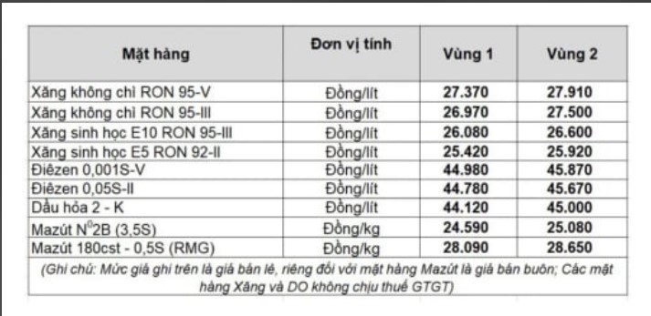 Giá xăng dầu trong nước ngày 7.4 theo bảng giá công bố của Petrolimex