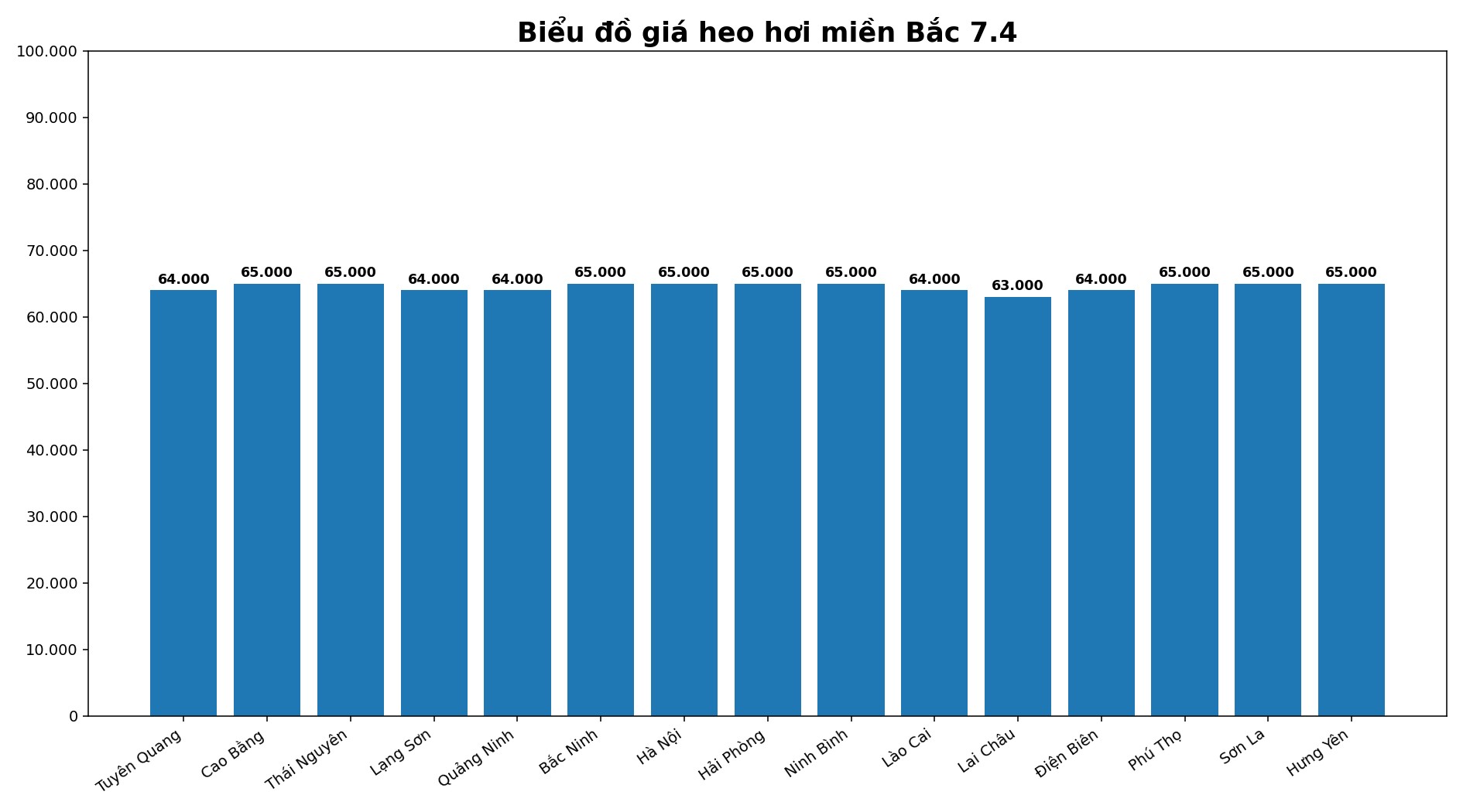Giá heo hơi hôm nay 12.11, tại khu vực miền Bắc. Đồ hoạ: Thuỳ Linh 