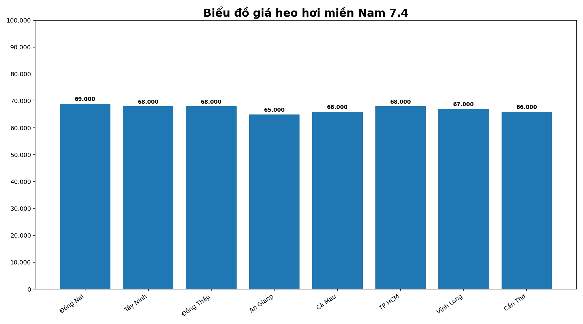 Giá heo hơi hôm nay 7.4 tại khu vực miền Nam. Đồ hoạ: Thuỳ Linh 