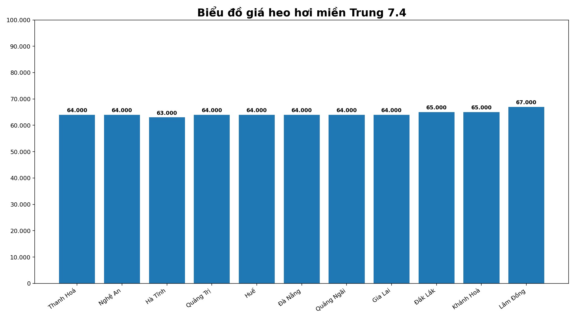 Giá heo hơi hôm nay 7.4 tại khu vực miền Trung. Đồ hoạ: Thuỳ Linh 