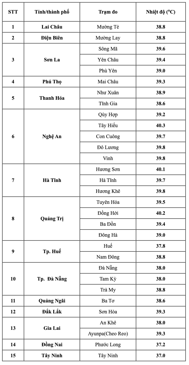 Nhiệt độ thực đo cao nhất ngày 6.4 tại một số trạm quan trắc khí tượng. Nguồn: Trung 