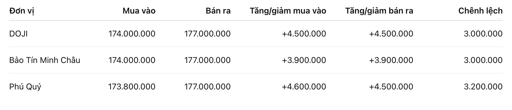Giá vàng miếng SJC tại một số đơn vị kinh doanh. Đơn vị: đồng/lượng. Bảng: Khương Duy